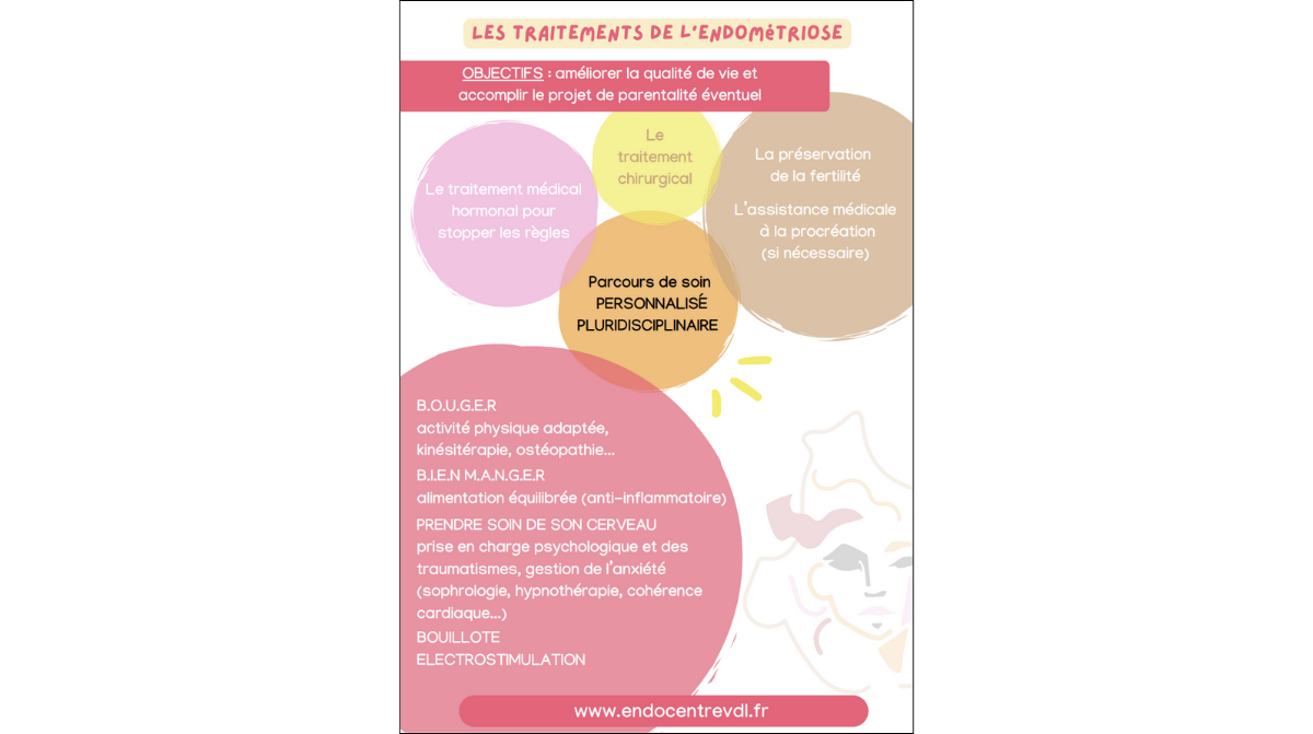 Affiche les traitements de l'endométriose